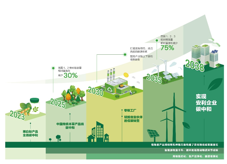 安利啟動個人碳中和倡導(dǎo)行動，以社會咨詢服務(wù)打通“雙碳”目標“最后一公里”