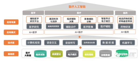 中國醫療人工智能正加速產業化落地 人工智能基礎資源與技術引領變革